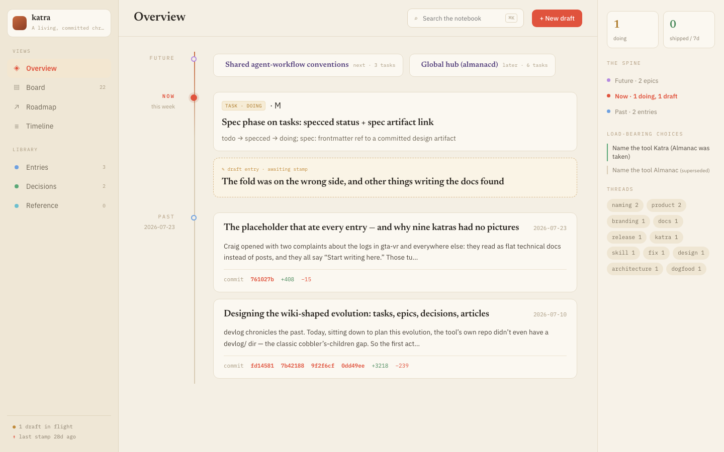 The Overview page: a Future → Now → Past spine down the middle, the current draft sitting at Now awaiting a stamp, and load-bearing choices and threads pulled into the right rail