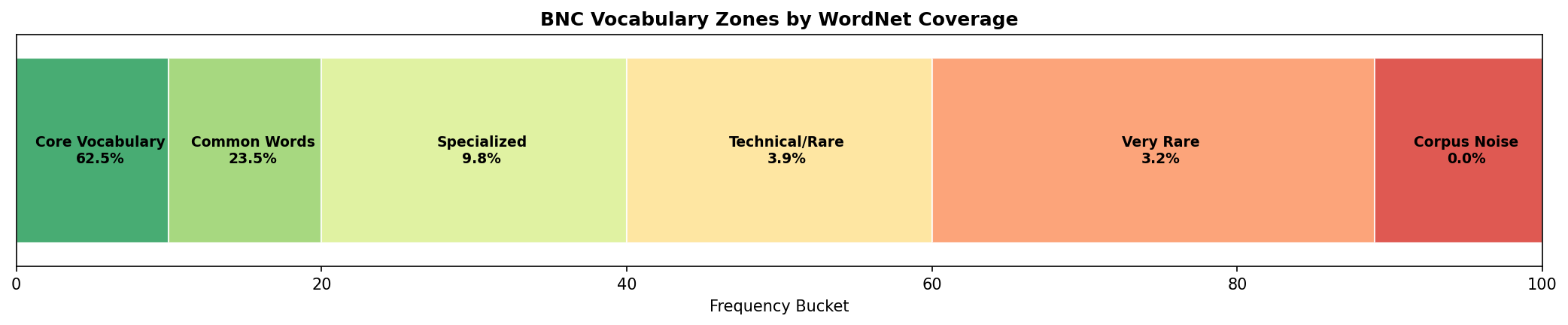BNC Vocabulary Zones by WordNet Coverage