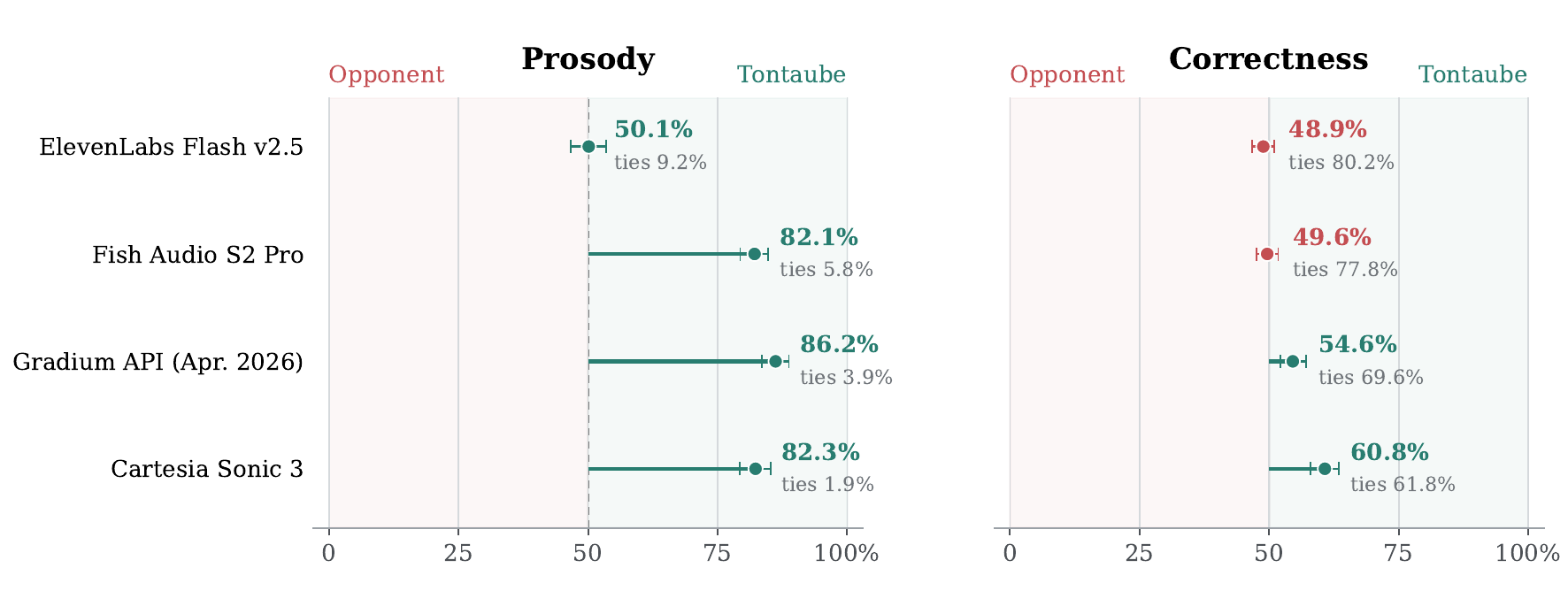 TontaubeV1 preference scores against ElevenLabs Flash v2.5, Fish Audio S2 Pro, Gradium, and Cartesia on prosody and correctness.