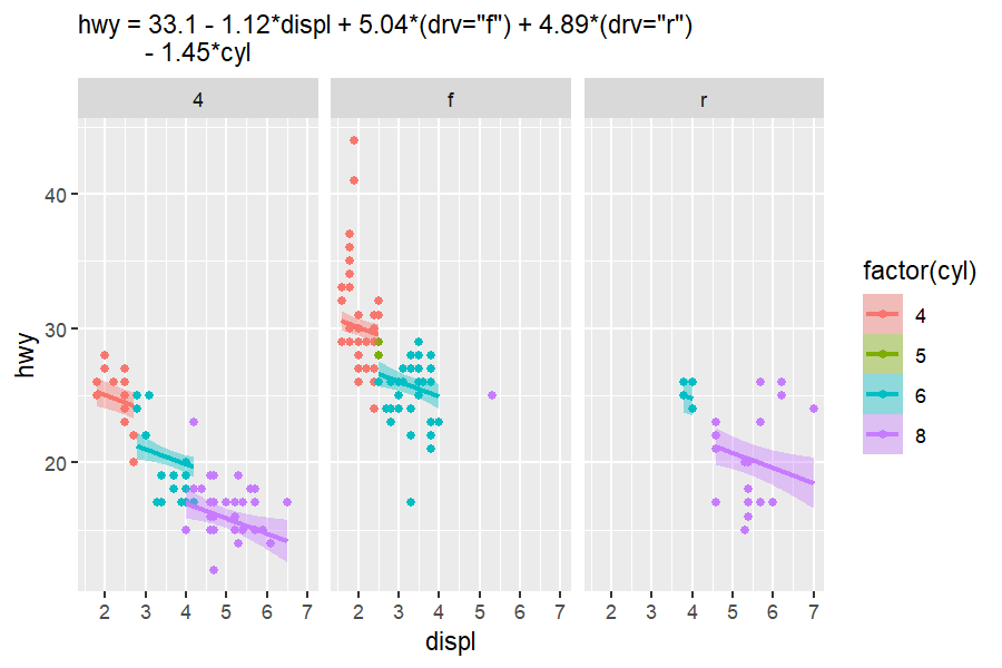 autoplot() of hwy against displ, colored by cyl and faceted by drv
