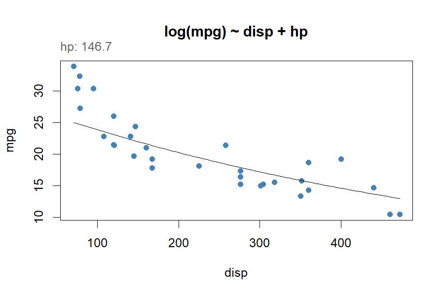 Base-R plot of mpg against disp with the back-transformed slice line and the held hp value in the caption