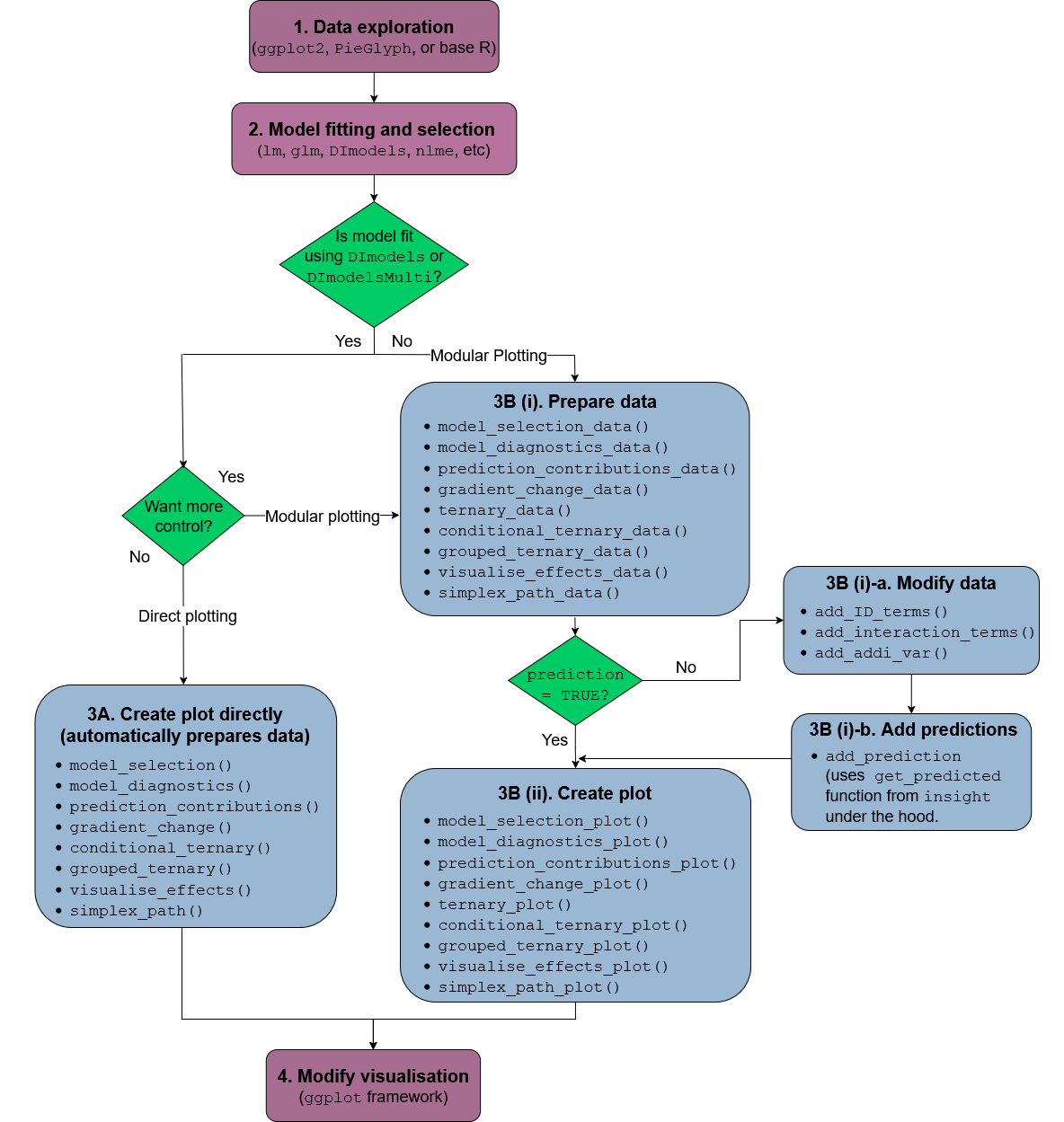 Package workflow