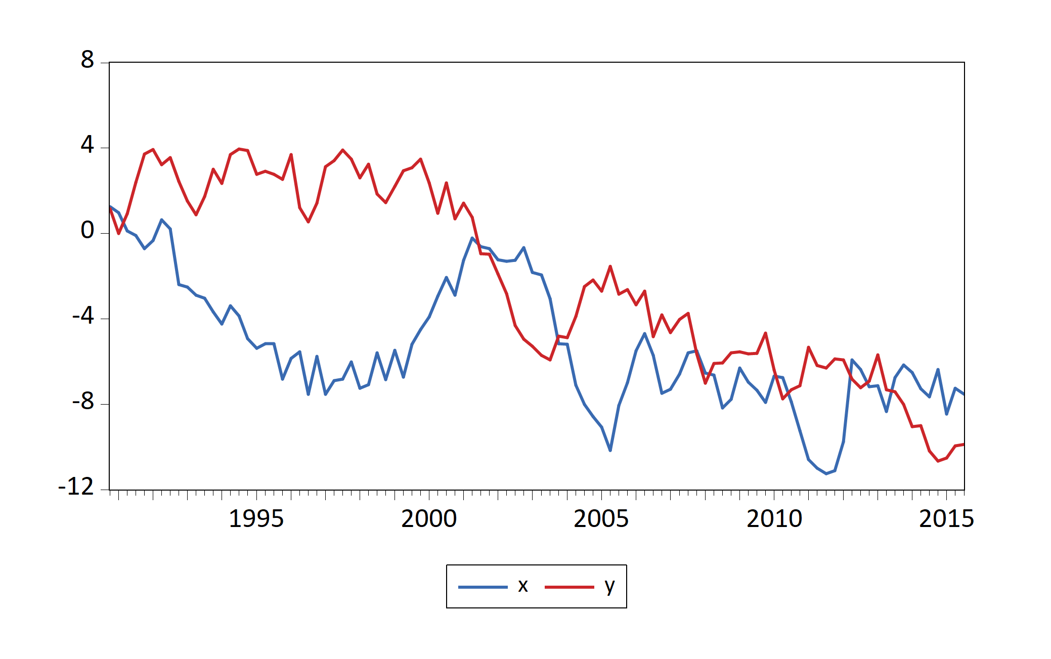 Graphs of an R dataframe imported by fig-eviewsGraph1 chunk