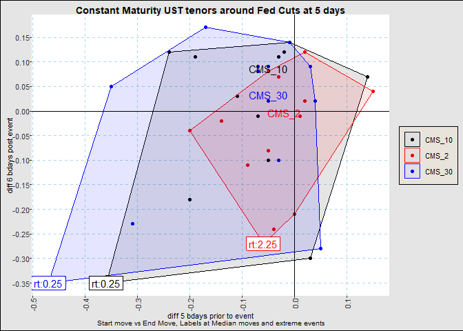 Scatter plot of moves before and after Fed Rate Cuts