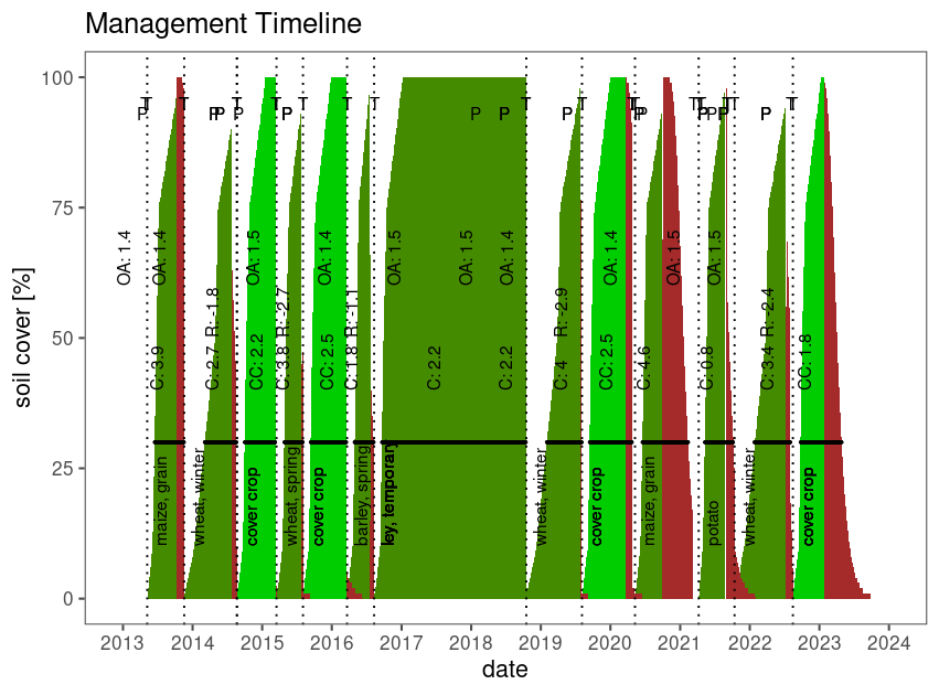 Fig. 2: Visualisation of a management_df. For further information please call .