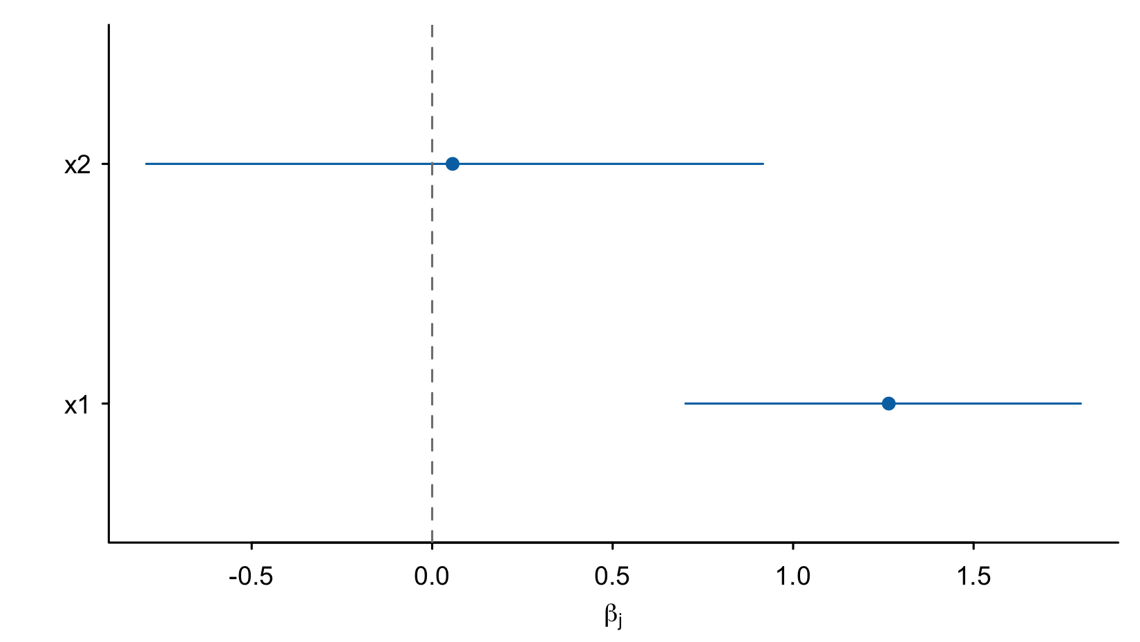 Posterior coefficient means and 95% equal-tail intervals
