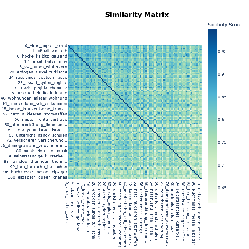 Topics similarity heatmap
