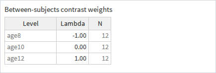 Table for specifying between-subjects contrast weights