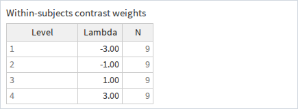 Table for specifying within-subjects contrast weights