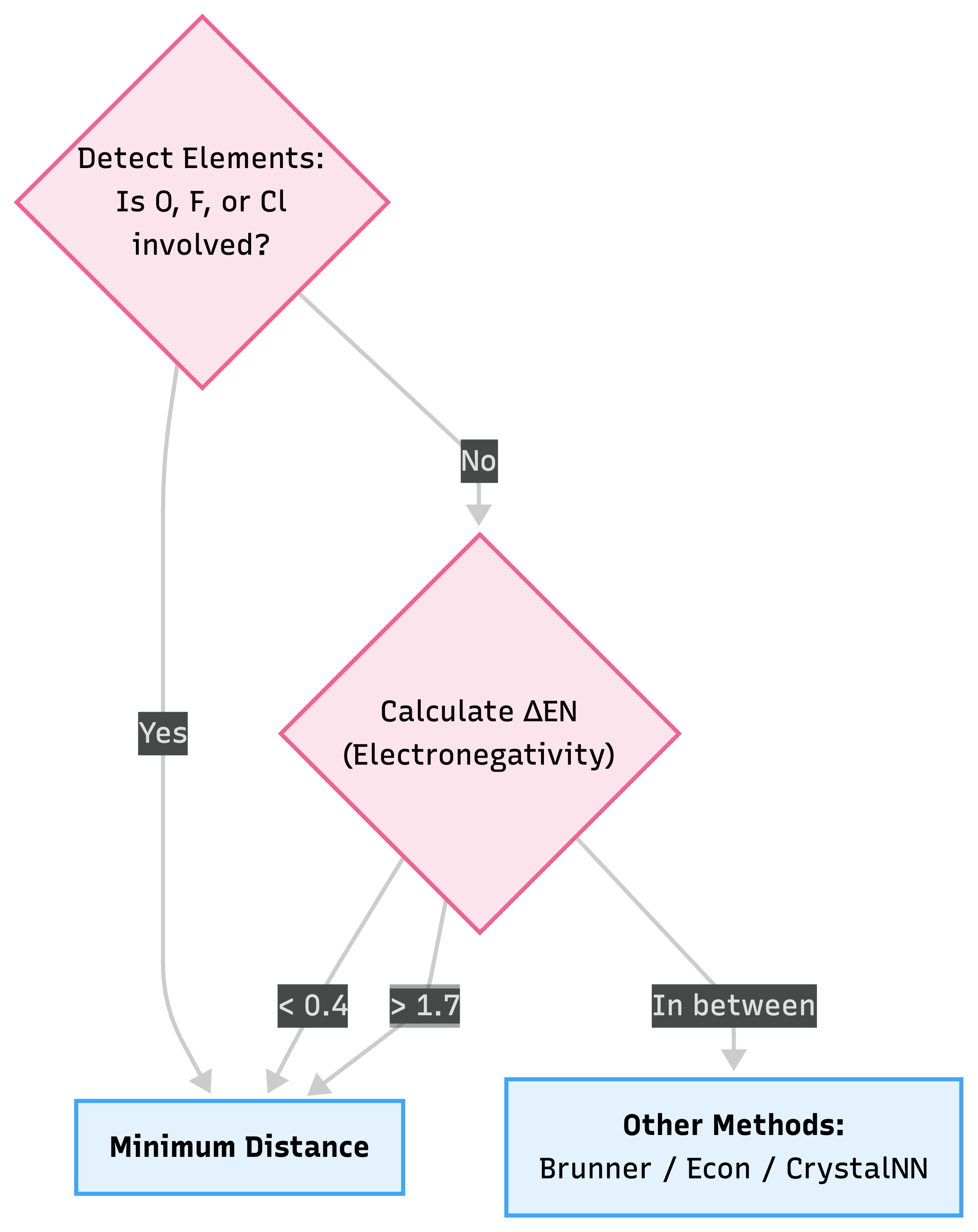 Bonding Algorithm Selection Logic