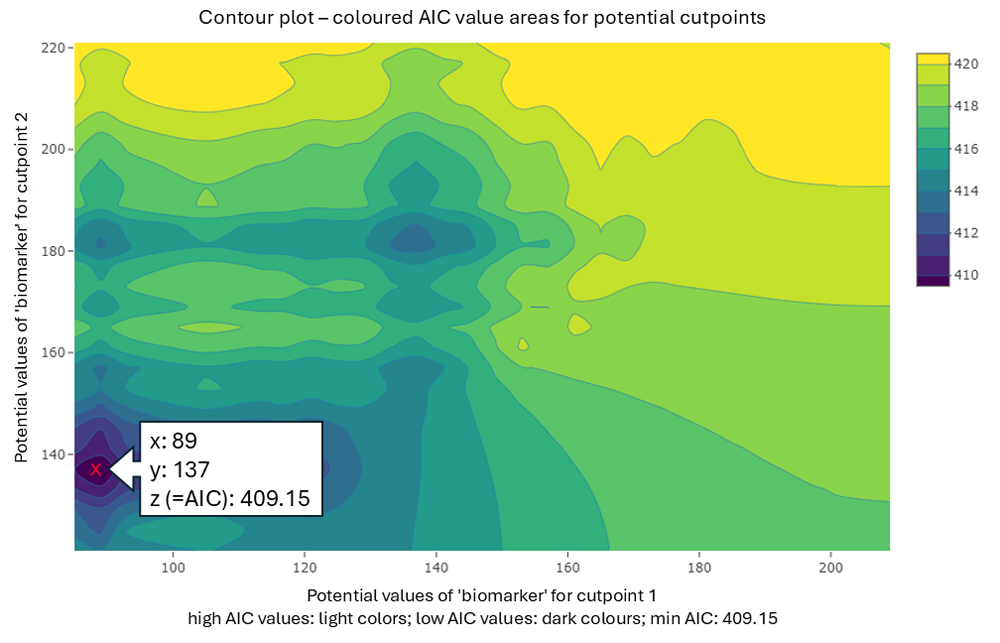 Figure 3. Contour plot shows coloured AIC value areas and potential cutpoints