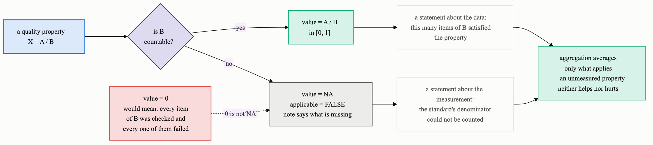 NA is a statement about the measurement; zero is a claim about the data