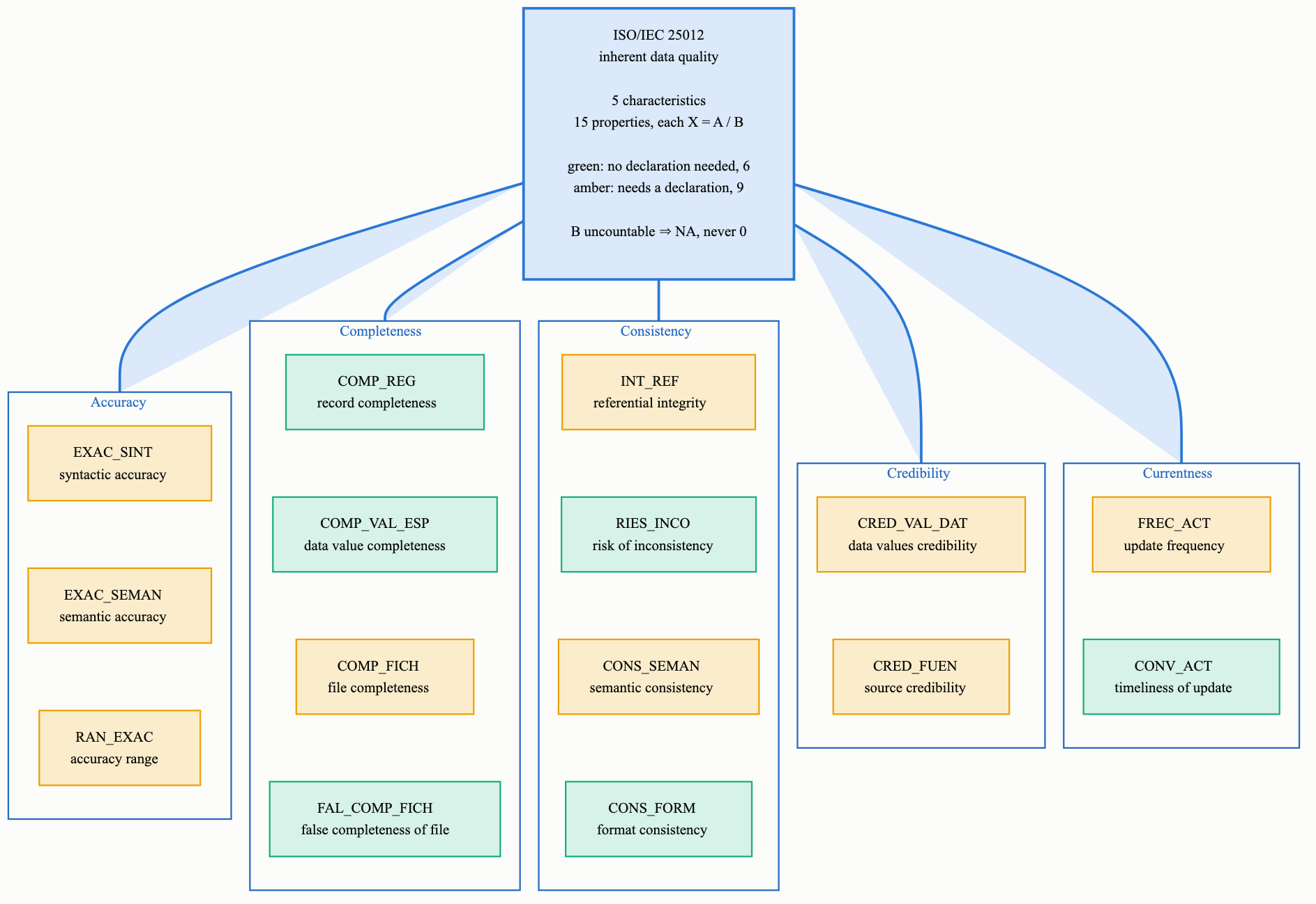 The ISO/IEC 25012 model as datagrade implements it