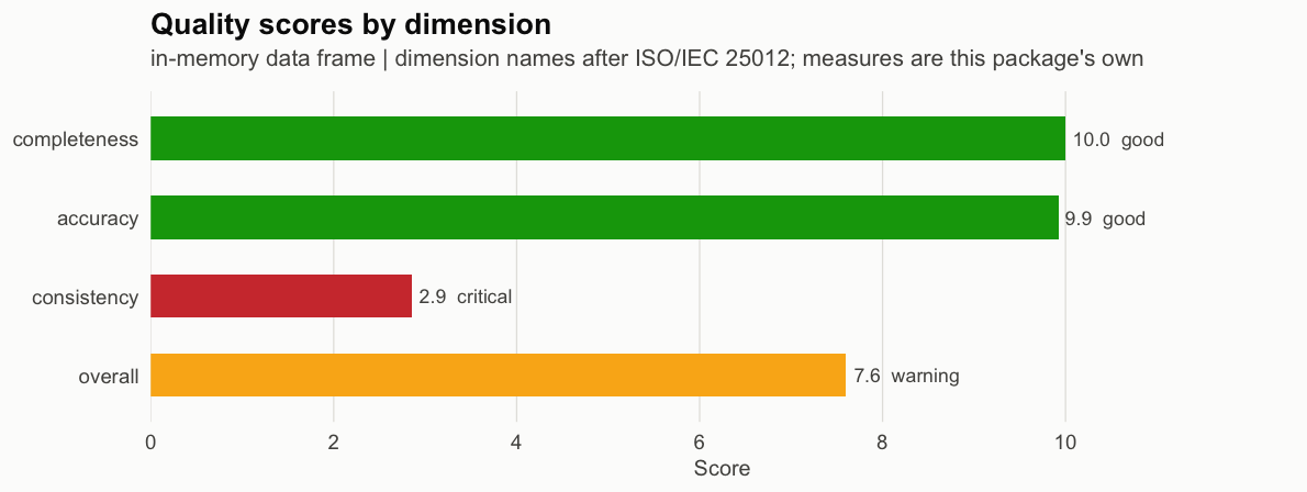 Quality scores