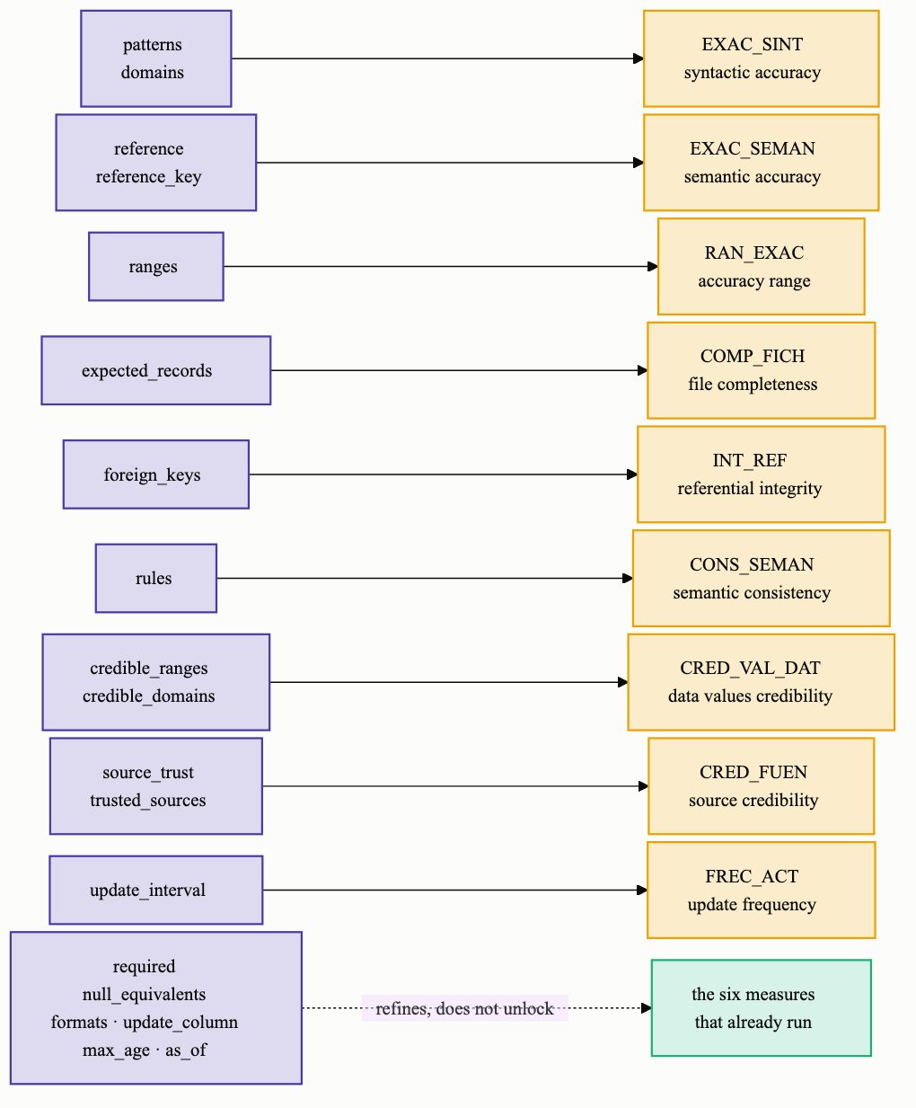 Which spec argument unlocks which measure