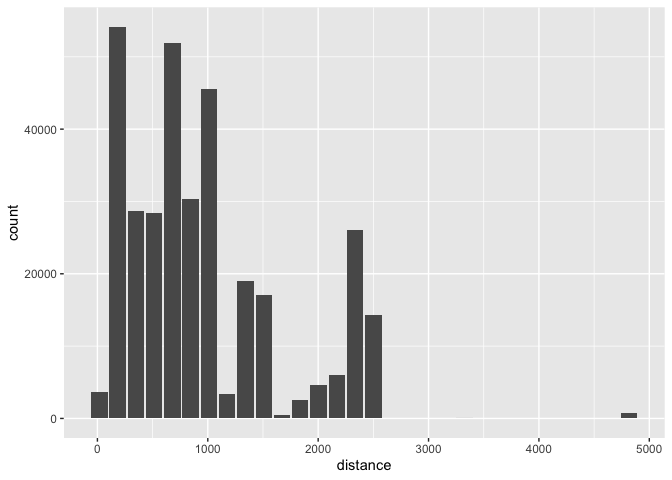 Histogram showing the distribution of flight distances with 30 bins