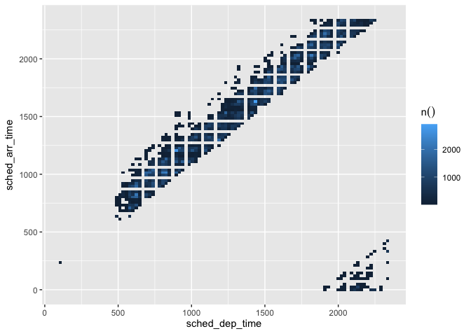 Heatmap showing the count of flights by scheduled departure time (x-axis) and scheduled arrival time (y-axis)