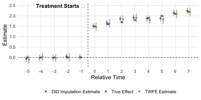 TWFE and Two-Stage estimates of Event-Study
