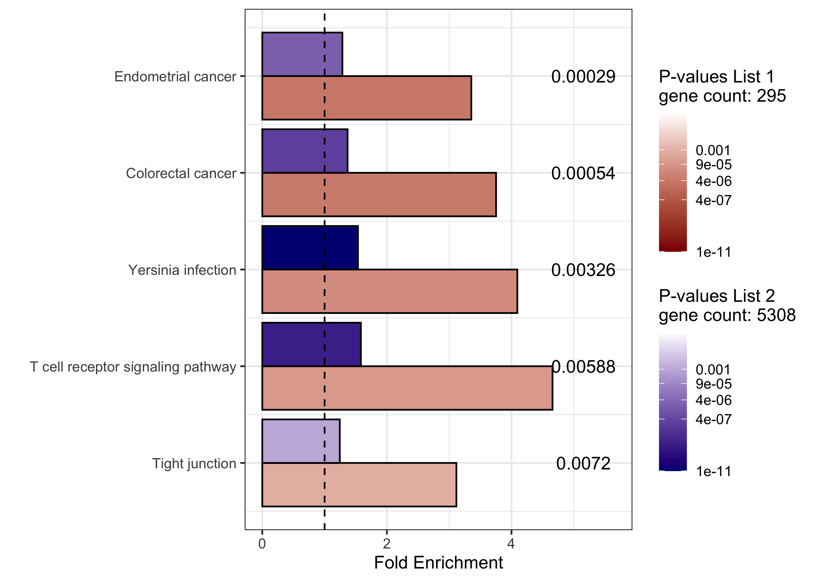 Figure 2. Example of a differential enrichment graphic. KEGG pathways are plotted on the y-axis and fold
enrichment is plotted on the x-axis. Each KEGG pathway has a bar depicting
its fold enrichment in list 1 (red) and its fold enrichment in list 2 (blue).
The transparency of the bars correspond to the unadjusted p-value for the
pathway's enrichment in the given list. The p-value presented as text to the
right of each pair of bars is the adjusted p-value (user defined: default is FDR) associated with the
differential enrichment of the pathway between the two lists, and the pathways
are ordered from top to bottom by this p-value (i.e. smallest p-value on top
of plot, and largest p-value on bottom of plot). The dotted line represents a fold enrichment of 1. Finally, the number of genes used
for analysis from each gene list (recall that this number may not be the same as the number of
genes in the user's original list) are reported below their respective p-values
in the legend. Figure 2. Example of a differential enrichment graphic. KEGG pathways are plotted on the y-axis and fold
enrichment is plotted on the x-axis. Each KEGG pathway has a bar depicting
its fold enrichment in list 1 (red) and its fold enrichment in list 2 (blue).
The transparency of the bars correspond to the unadjusted p-value for the
pathway's enrichment in the given list. The p-value presented as text to the
right of each pair of bars is the adjusted p-value (user defined: default is FDR) associated with the
differential enrichment of the pathway between the two lists, and the pathways
are ordered from top to bottom by this p-value (i.e. smallest p-value on top
of plot, and largest p-value on bottom of plot). The dotted line represents a fold enrichment of 1. Finally, the number of genes used
for analysis from each gene list (recall that this number may not be the same as the number of
genes in the user's original list) are reported below their respective p-values
in the legend.