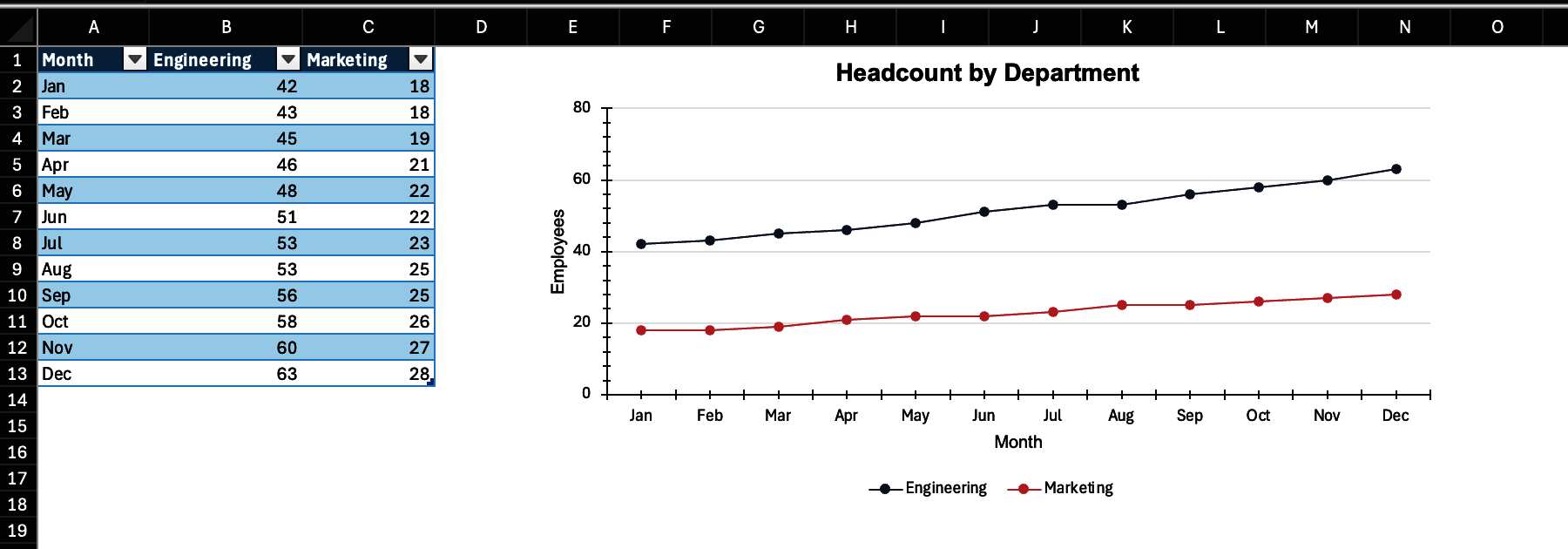 Fig 3: The line chart