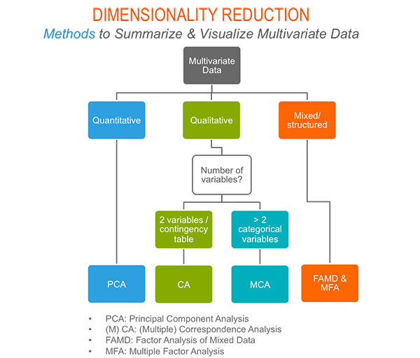 dimension reduction andfactoextra