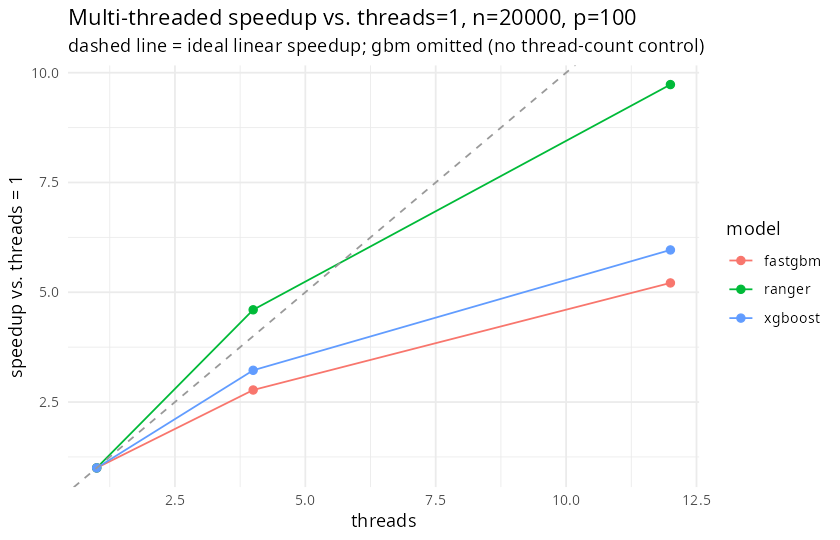 per-model speedup vs each model's own threads=1 time, same data
