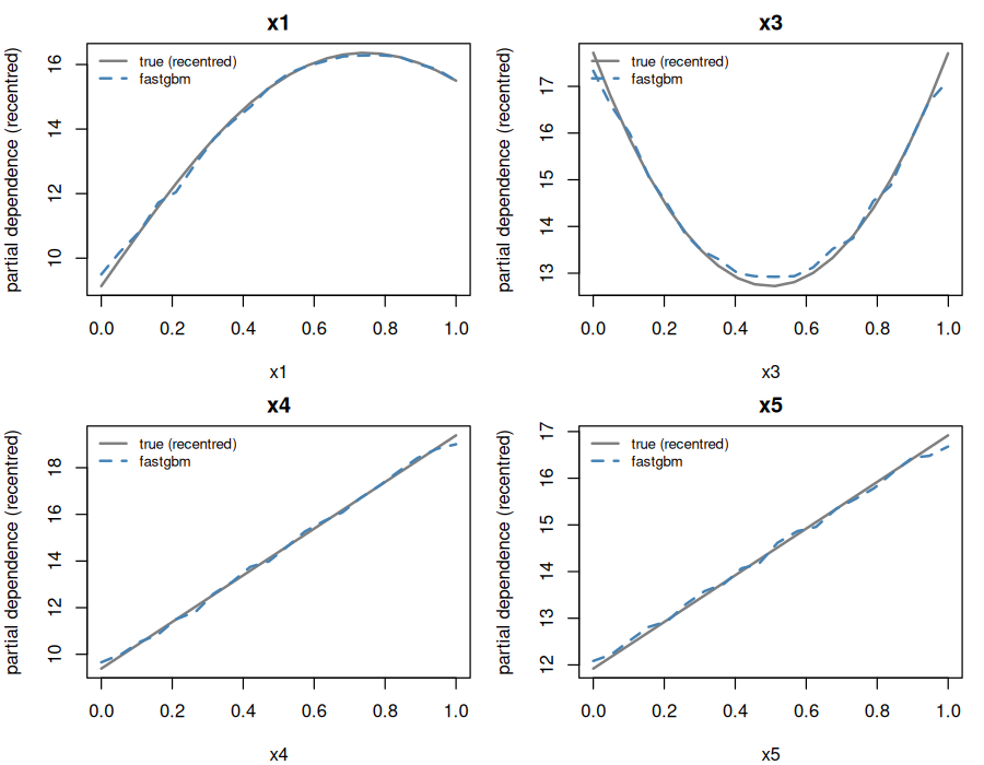 fastgbm partial dependence vs. the true Friedman1 partial dependence, for x1, x3, x4, x5