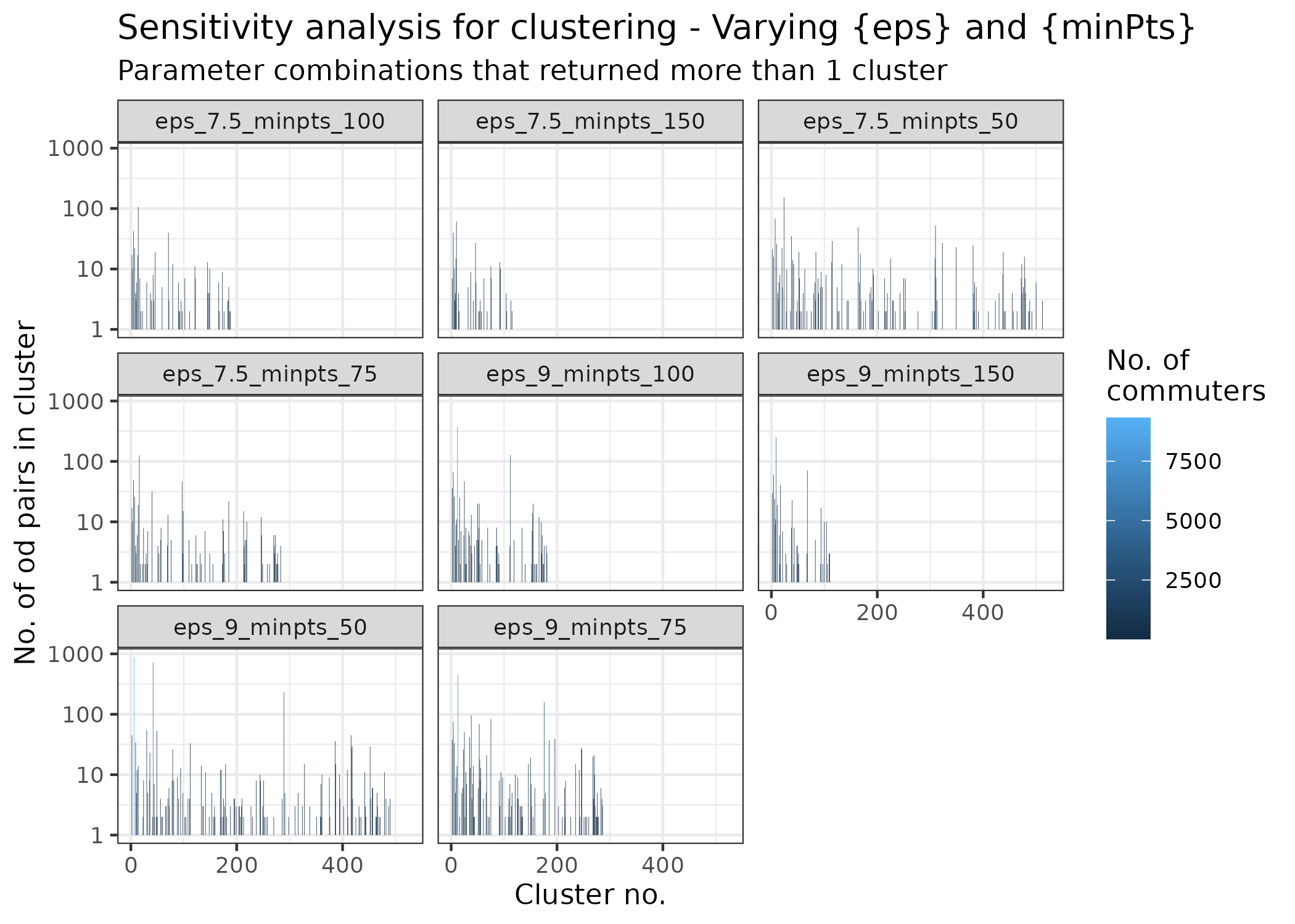Size and commuter count of detected clusters across DBSCAN parametercombinations. Each facet shows results for one {eps, minPts} setting;bar height represents the number of OD pairs in a cluster (log scale),and fill indicates the total count in that ODpair