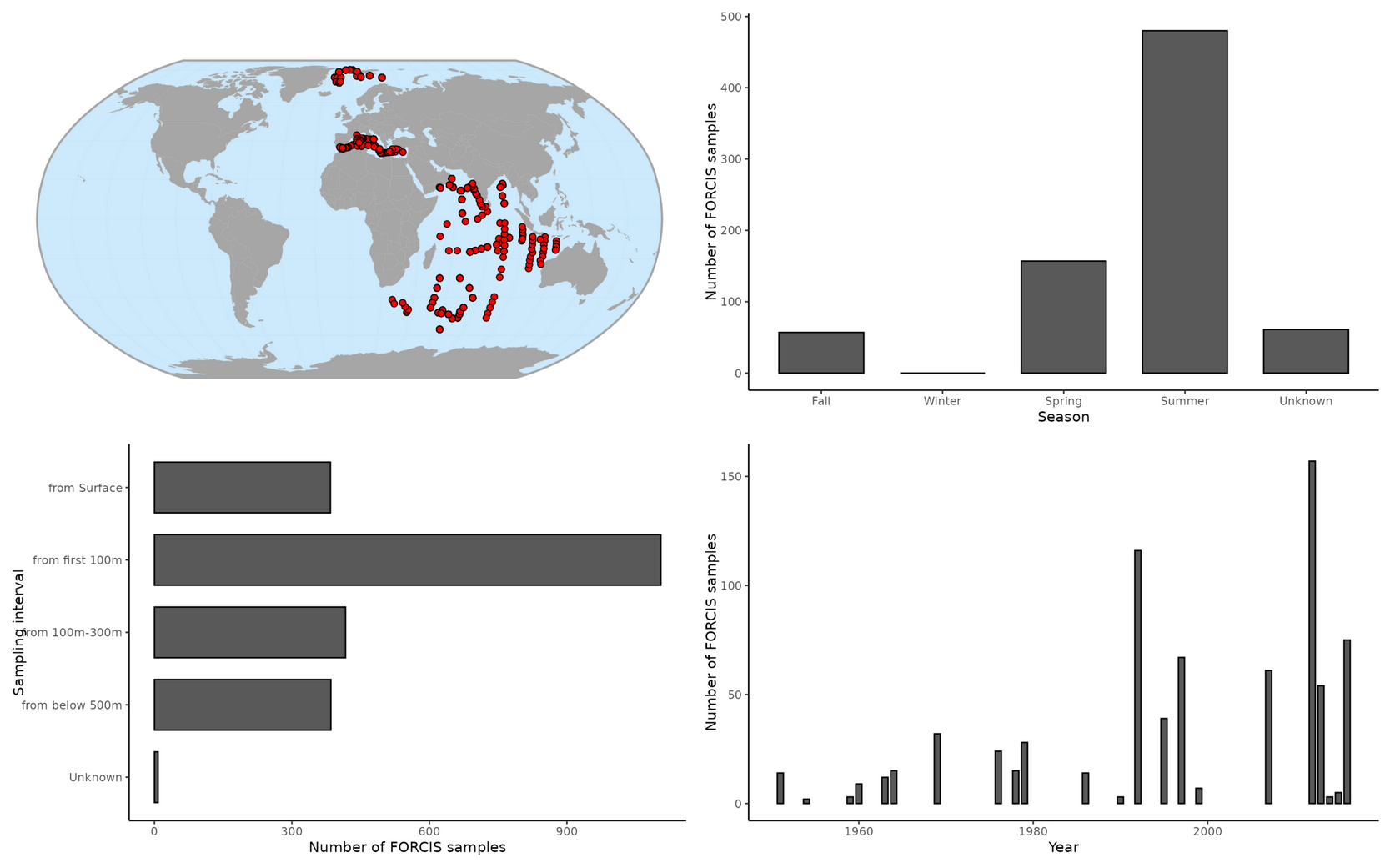 Figure 2: Overview of visualizations available in forcis