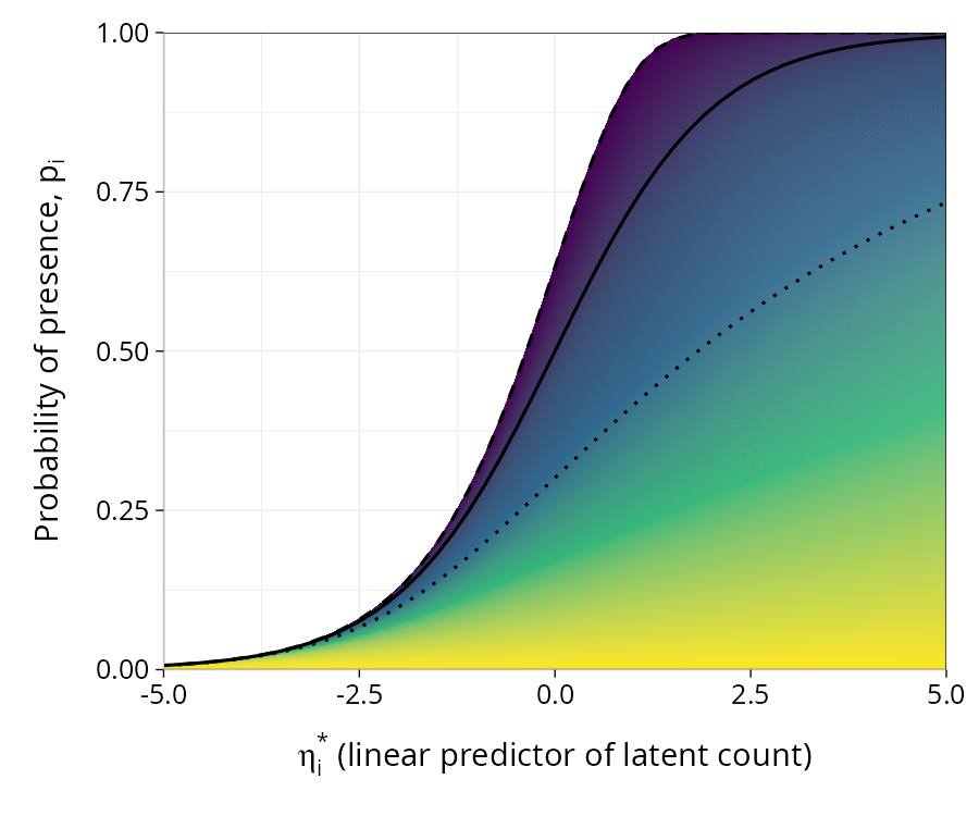 Probability of success against the linear predictor for the gcloglog link at a range of phi