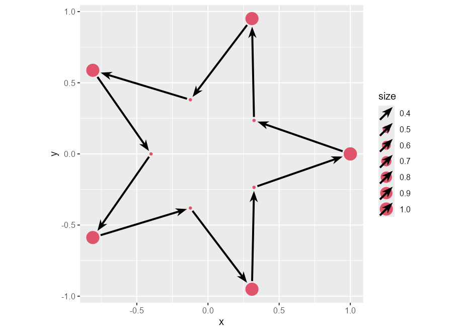 Ten red points form the vertices of a five-pointed star. The inner points are smaller than the outer points. The inner points are connected to the outer points by arrows that do not touch the points.