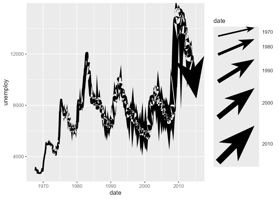 The plot displays employment data over time as an arrow of increasing width. In areas where datapoints are placed closely together, the arrow line displays visual artefacts resembling partial circles and jagged edges.
