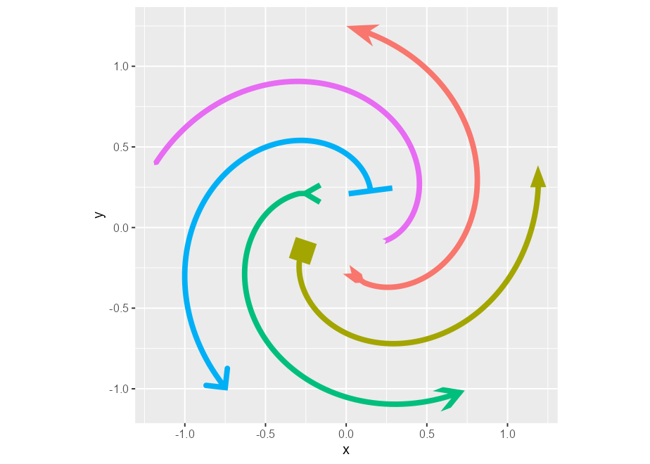 Five lines spiral outwards from the center. The lines each have different colours, each have different shape at the start and yet a different shape at the end.