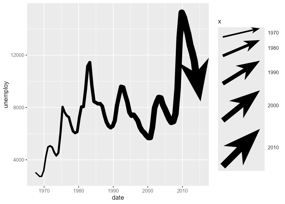 The plot displays employment data over time as an arrow of increasing width. The arrow line has no visual artefacts, but has lost some detail of the orginal data.