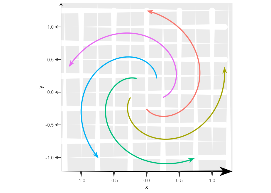 Five lines spiral outwards from the center. The y-axis line and tickmarks are displayed by line arrows. The x-axis line by a solid arrow with variable width, and the x-axis tickmarks by triangles. The background grid has lines of increasing with alternating in opposite directions, both horizontally and vertically.