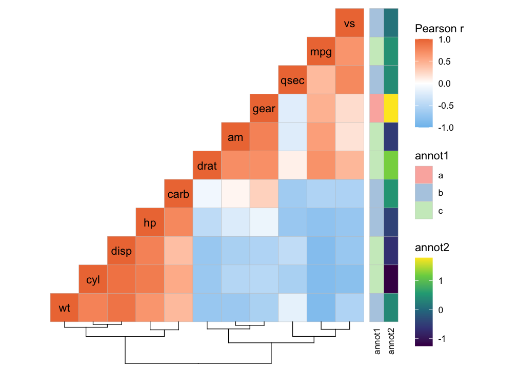A correlation heatmap showing the correlations between the columns of the mtcars dataset. Only the bottom triangle of the symmetric matrix is displayed, oriented as a bottom right triangle. The colour scale goes from blue at -1 to white at 0 and red at 1. The names of the columns are displayed on the diagonal. Below the heatmap is a dendrogram showing that the data has been clustered. Along the right side two columns are placed, showing one discrete and one continuous annotation (called annot1 and annot2, respectively). Three legends are found to the right of the plot, one for the main heatmap scale and one for each annotation.