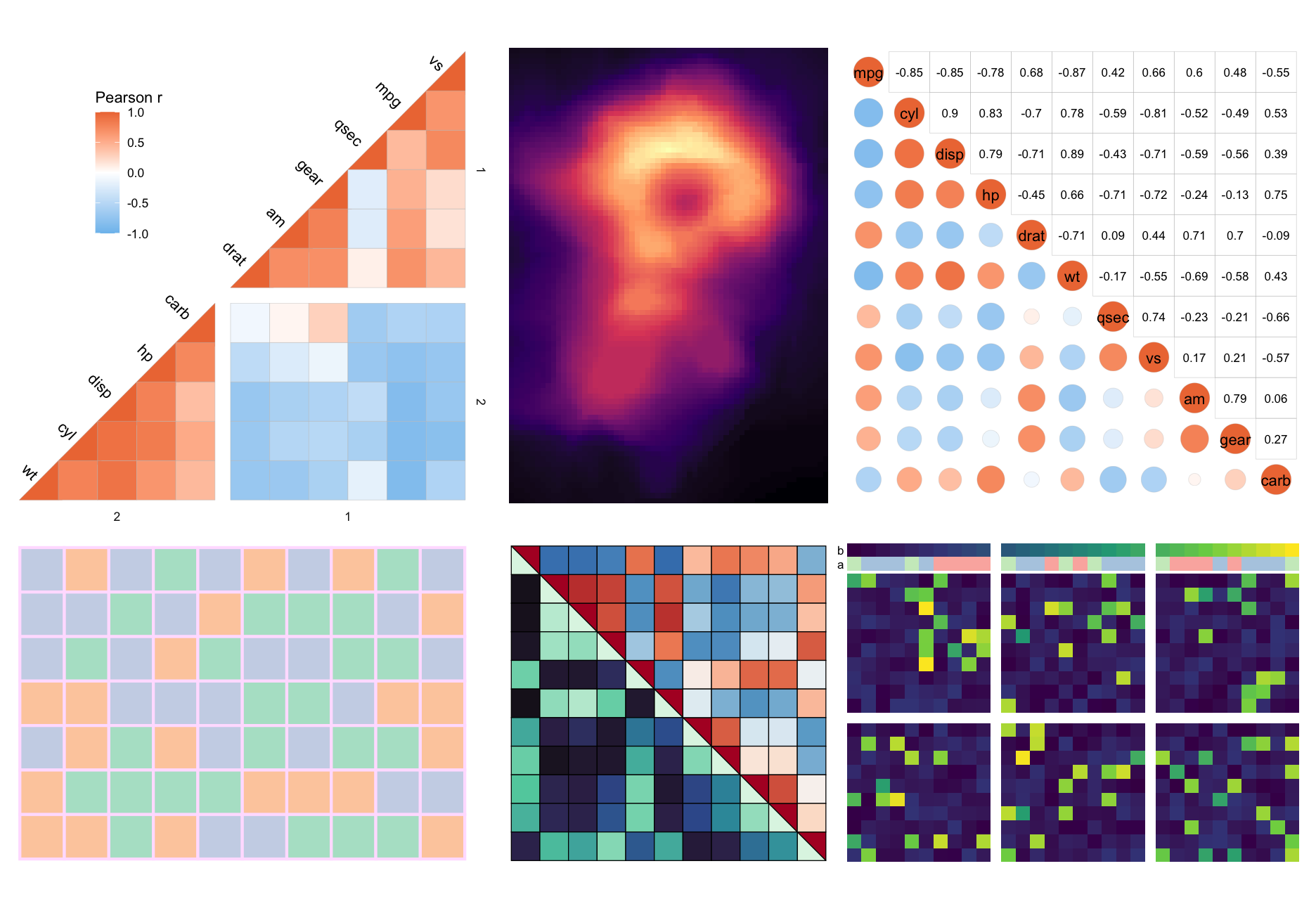 Six heatmaps. 1: mtcars correlation heatmap showing just the bottom right triangle. Rows and columns are clustered and there are gaps splitting the heatmap into two clusters in each dimension. A legend is placed in the empty space of the top left triangle. 2: The volcano dataset using the Viridis magma colour scale. 3: mtcars correlation heatmap with circles in the bottom left triangle and correlation values in text in the top right. 4: a 7 by 10 heatmap of categorical values using the Brewer Pastel2 palette. 5: mtcars correlation heatmap split into two along the diagonal. The top right triangle uses the Brewer RdBu palette and the bottom left triangle uses the Viridis mako scale. 6: 10 by 30 heatmap using the Viridis scale with mostly low values (dark blue) and some higher values (green-yellow) sprinkled in randomly. Two annotation rows are at the top, one numeric and one categorical. The heatmap has gaps at rows 10 and columns 10 and 20.