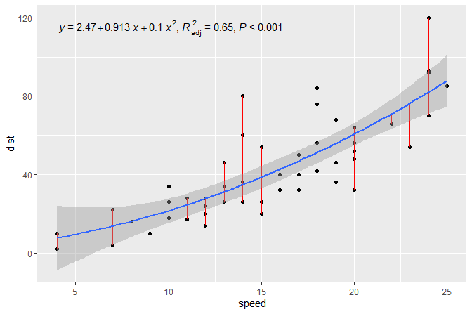Figure 3. Scatter plot of obsevations with a second degree polynomial fitted by OLS. Fitted model line with 95% confidence band is shown. Deviations for each observation are highlighted as red segments. Fitted model equation, R^2 and P-value are shown as annotations. Model fitted within stats with labels generated automatically.