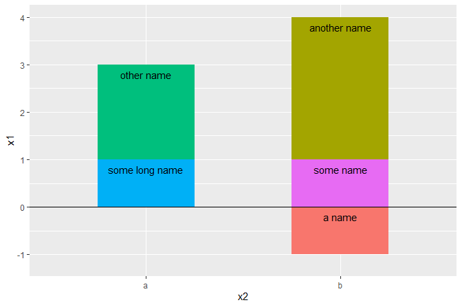 Stacked columns plot with each individual column annotated immediately below its top.

