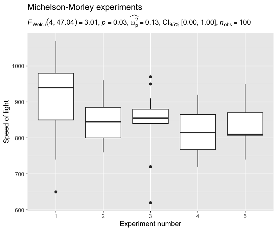 Custom boxplot of Michelson-Morley experiment data with ggstatsplot-generated statistical subtitle