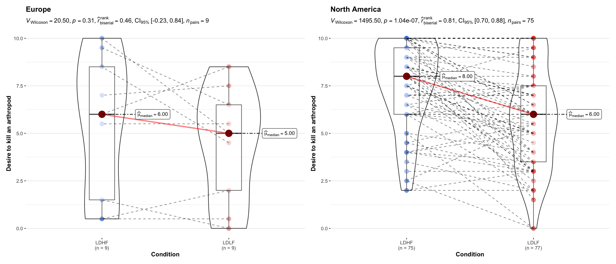 Grouped within-subjects violin plots showing desire to kill arthropods by condition for Europe and North America