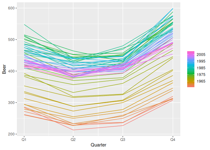 Seasonal plot of quarterly Australian beer production, with one line per year overlaid across the four quarters, showing that production is consistently highest in the fourth quarter and lowest in the second.