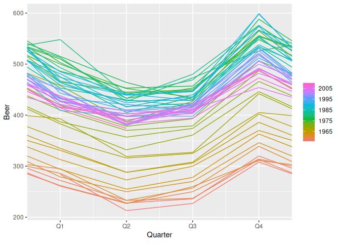 Seasonal plot of quarterly Australian beer production, with one line per year overlaid across the four quarters, showing that production is consistently highest in the fourth quarter and lowest in the second.