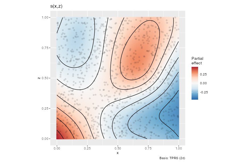 Estimated smooths from a GAM