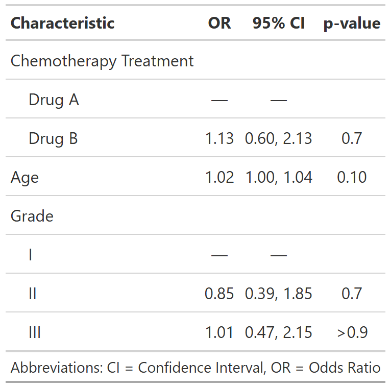 Example of table using tbl_regression
