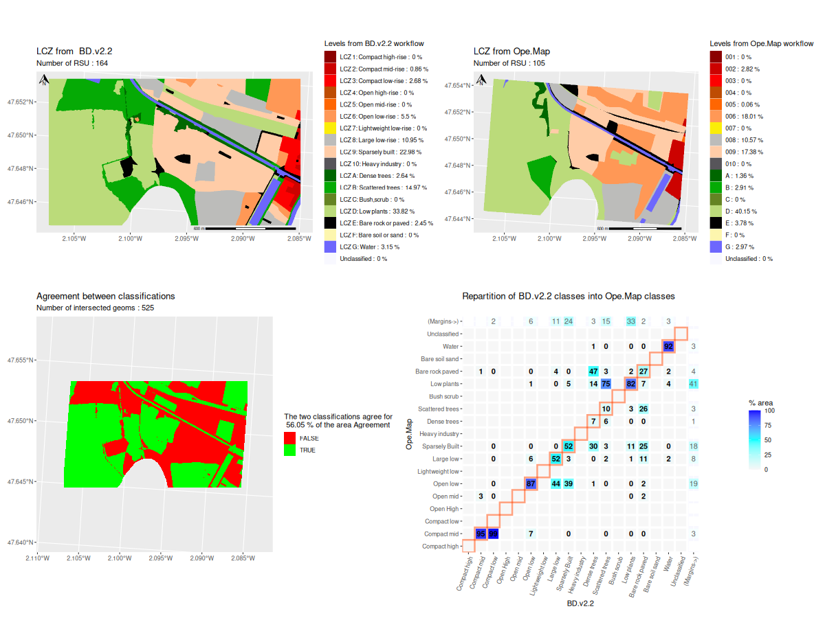 Comparison result for twho workflows on Redon data