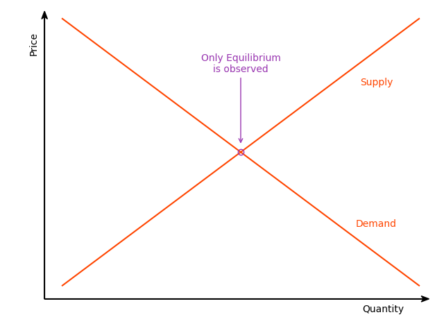 Equilibrium model