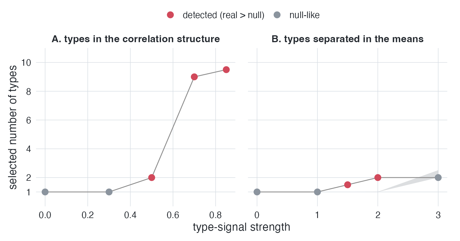 Positive controls: the test detects real types and stays quiet on typeless data