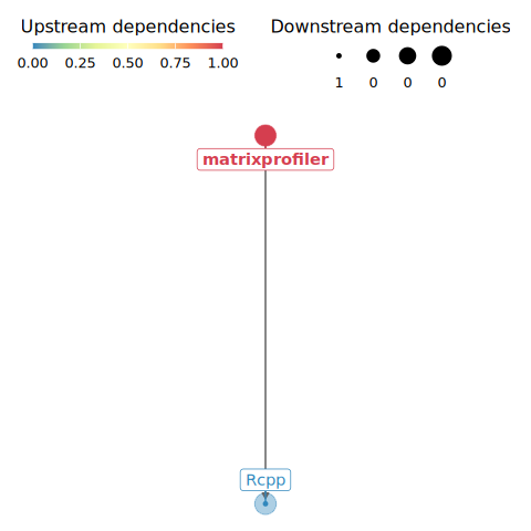 Matrixprofiler package dependencies network graph