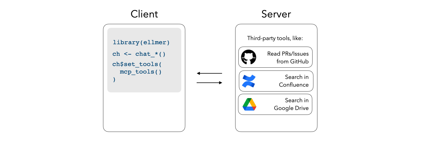 An architecture diagram showing the Client (left) with R code using the ellmer library to create a chat object and then setting tools from mcp with `mcp_tools()`, and the Server (right) containing third-party tools including GitHub (for reading PRs/Issues), Confluence (for searching), and Google Drive (for searching). Bidirectional arrows indicate communication between the client and server components.